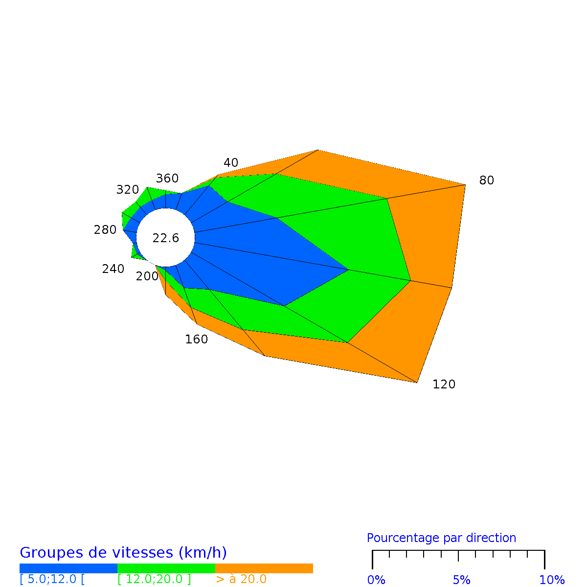 Rose des vents horaires de Les Abymes Le Raizet