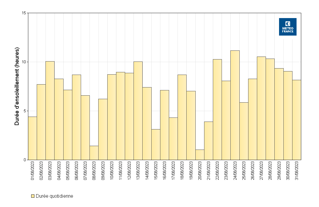 Durées d’insolation quotidiennes à Les Abymes Le Raizet