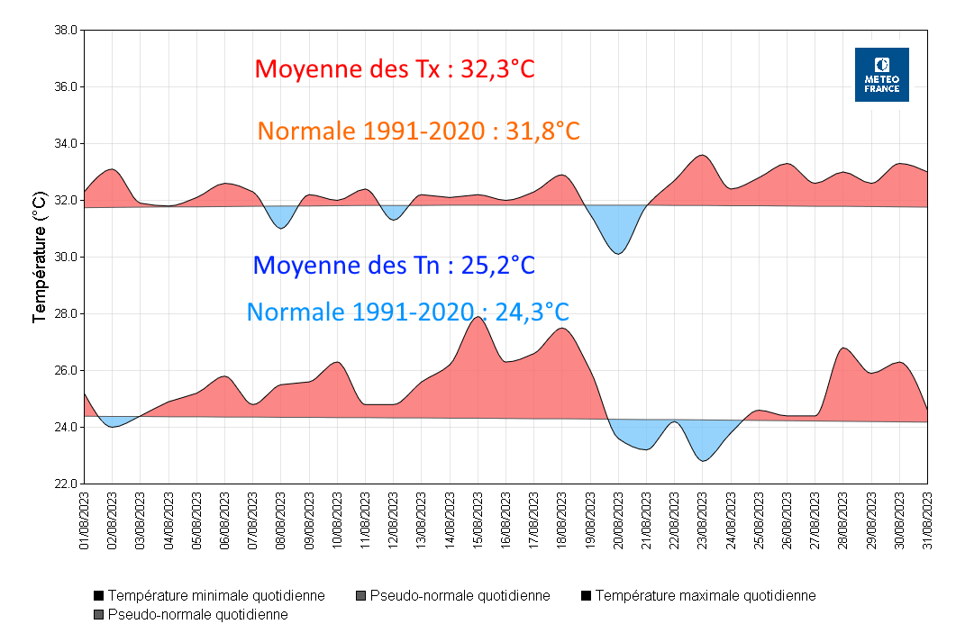 Températures à Les Abymes Le Raizet 