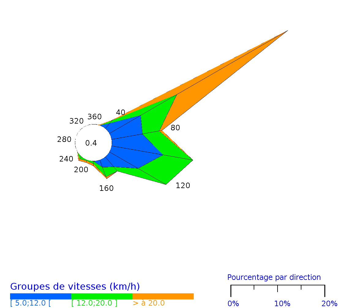 Rose des vents horaires de Saint-Barthélemy Gustavia