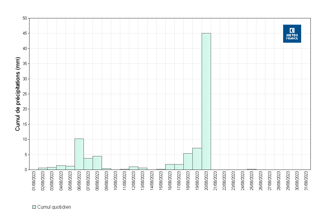 Précipitations quotidiennes à Saint-Barthélemy Gustavia