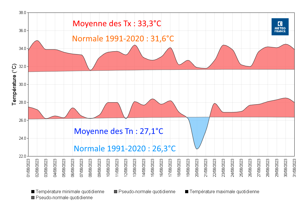 Températures à Saint-Barthélemy Gustavia 