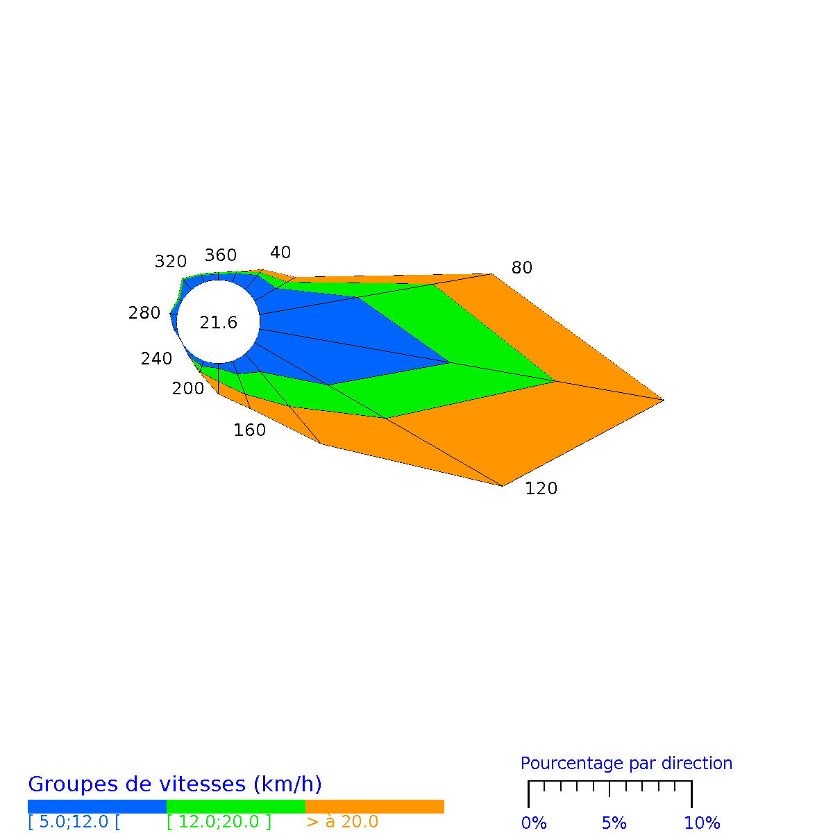 Rose des vents horaires des Les abymes Le Raizet 