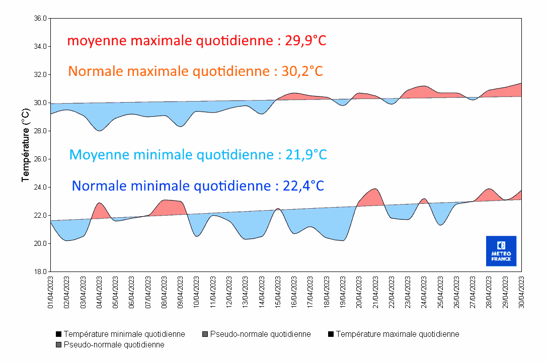 Températures à Les Abymes Le Raizet