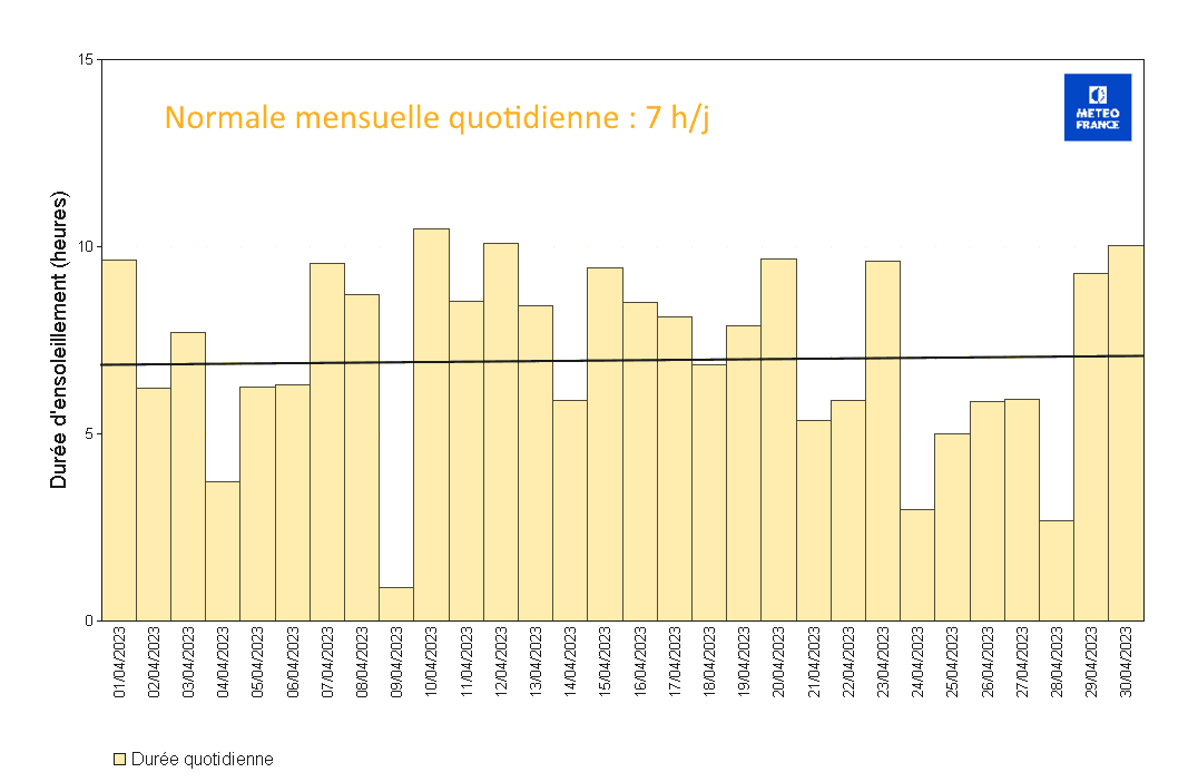 Durées d’insolation quotidiennes à Les Abymes Le Raizet 