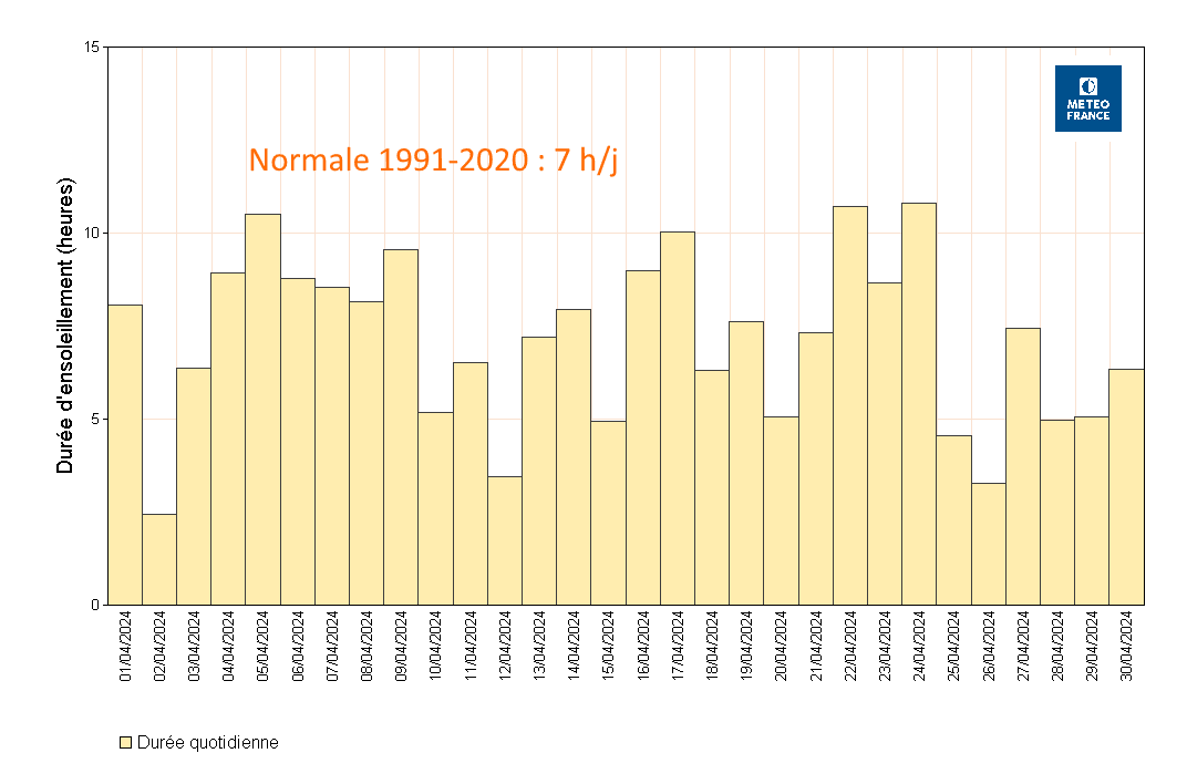 Histogramme des durées mensuelles d'ensoleillement à Les Abymes Le Raizet