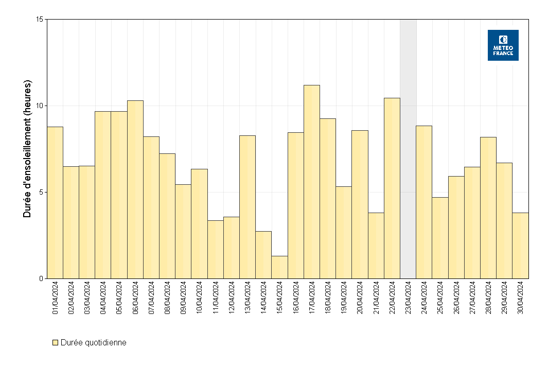 Histogramme des durées mensuelles d'ensoleillement à Saint-Barthélemy Gustavia