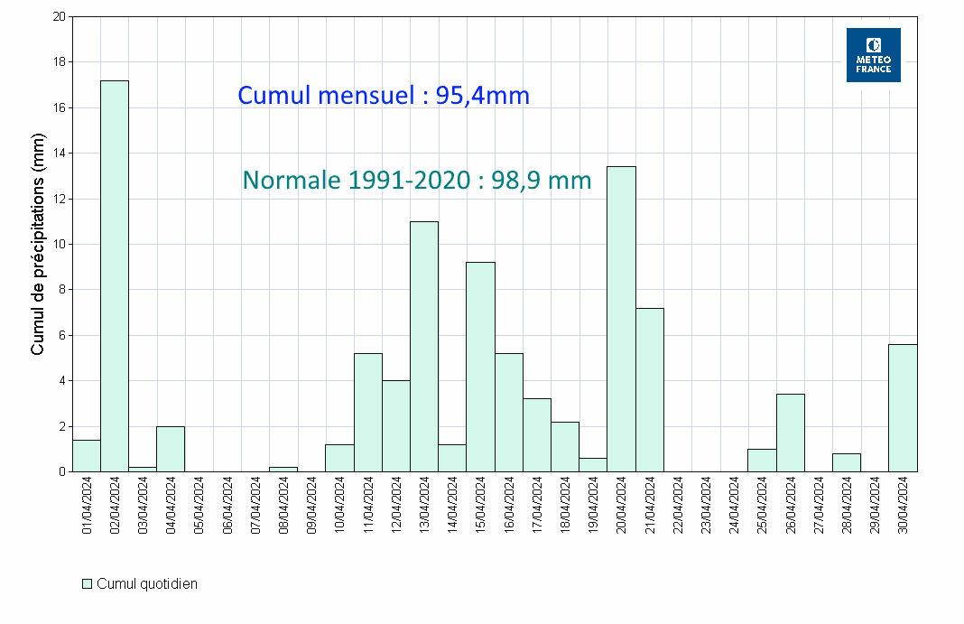 Histogramme des précipitations mensuelles à Les Abymes Le Raizet