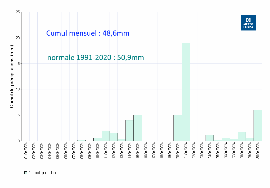 Histogramme des précipitations mensuelles à Saint-Barthélemy Gustavia