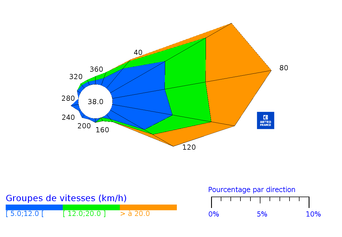 Rose des vents horaires de Les Abymes Le Raizet