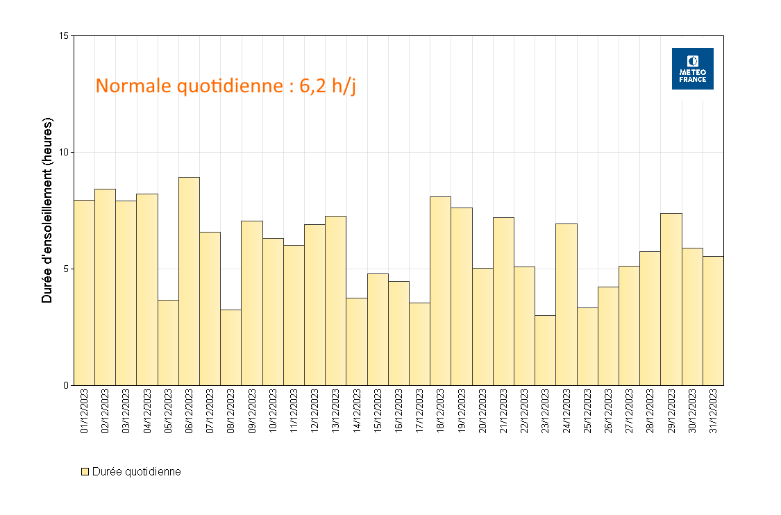Durées d’insolation quotidiennes à Les Abymes Le Raizet