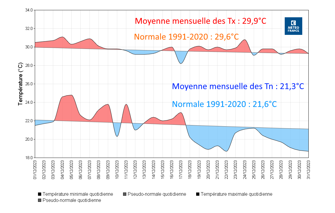 Températures à Les Abymes Le Raizet