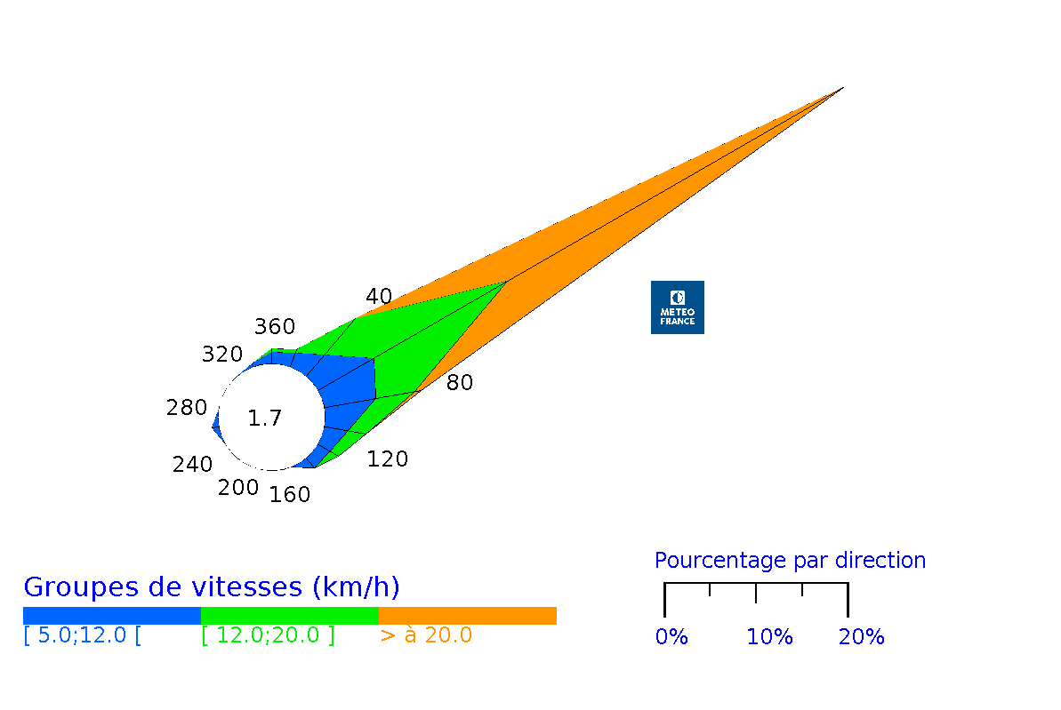 Rose des vents horaires de Saint-Barthélemy Gustavia
