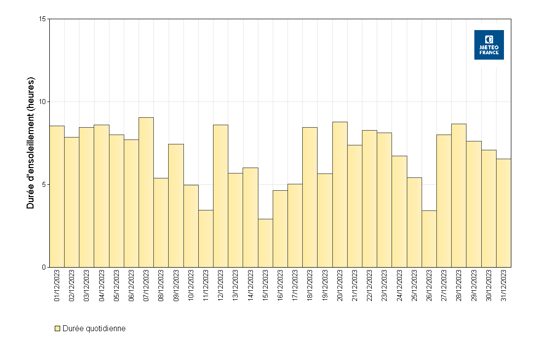 Durées d’insolation quotidiennes à Saint-Barthélemy Gustavia