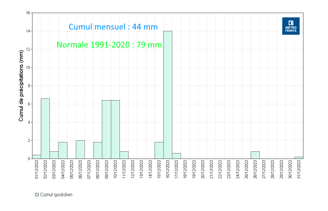 Précipitations quotidiennes à Saint-Barthélemy Gustavia