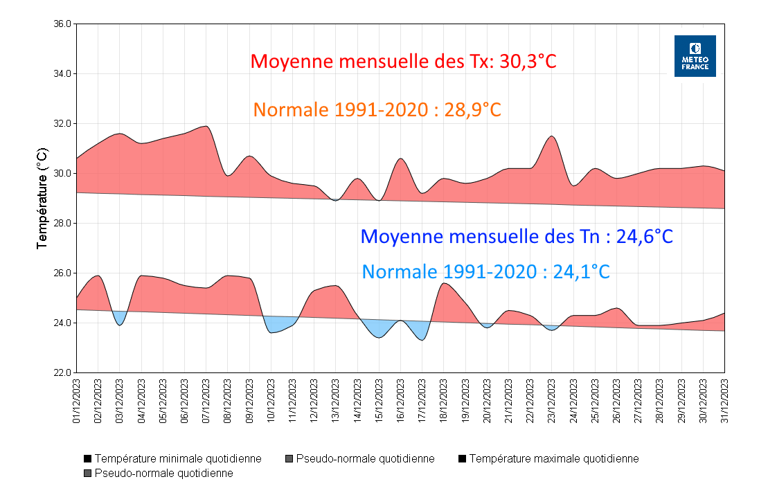Températures à Saint-Barthélemy Gustavia 