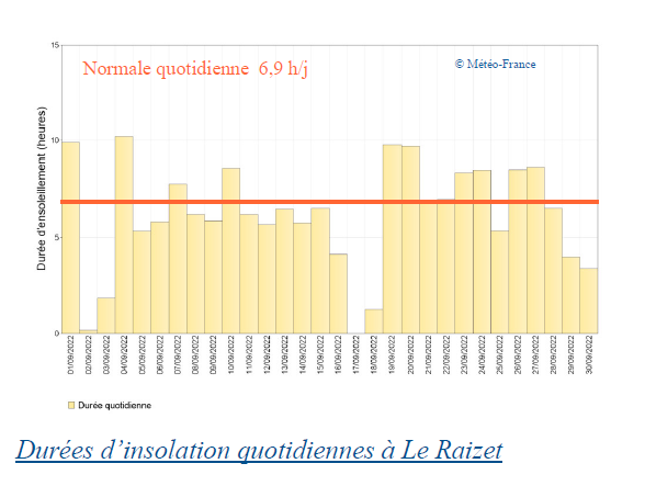 Durées d’insolation quotidiennes à Le Raizet