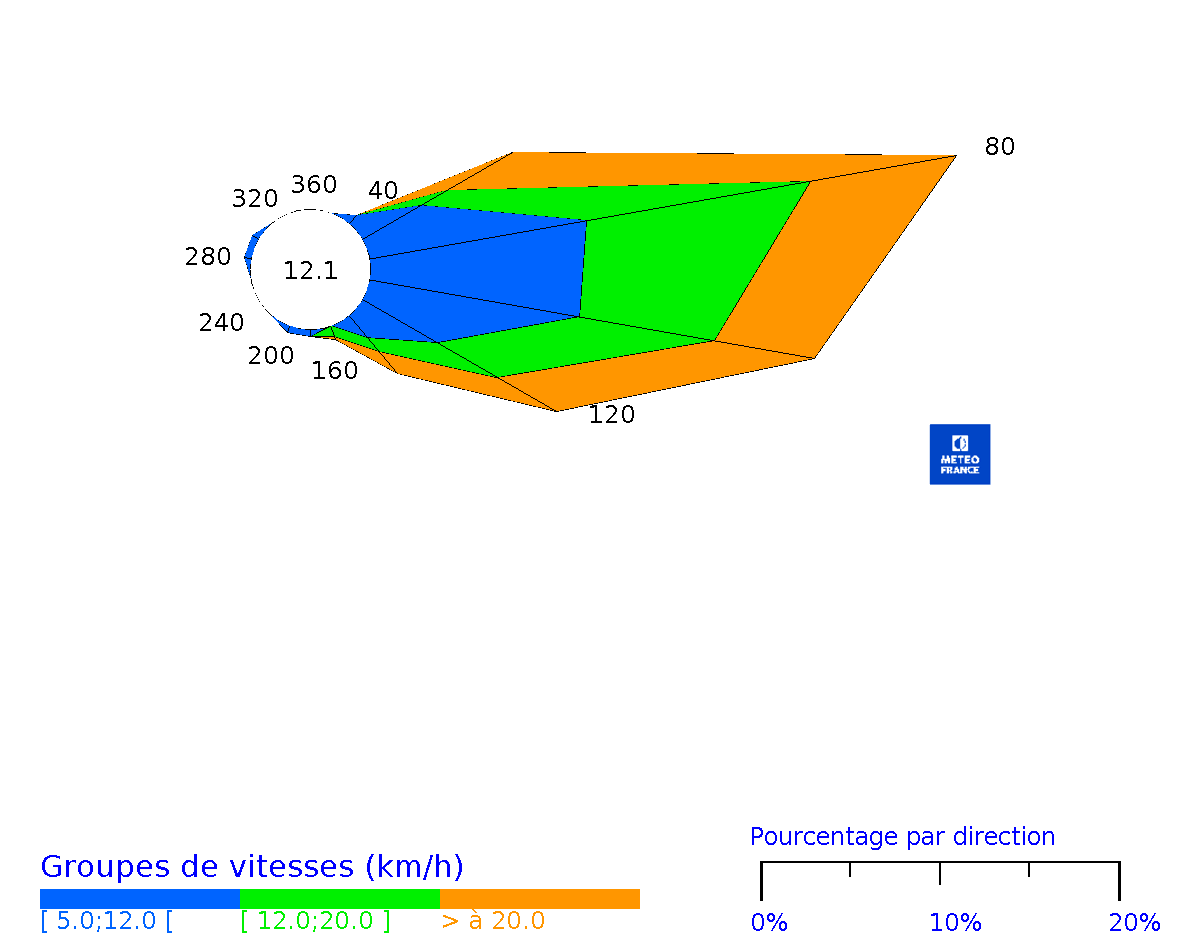 Rose des vents horaires des Les abymes Le Raizet 