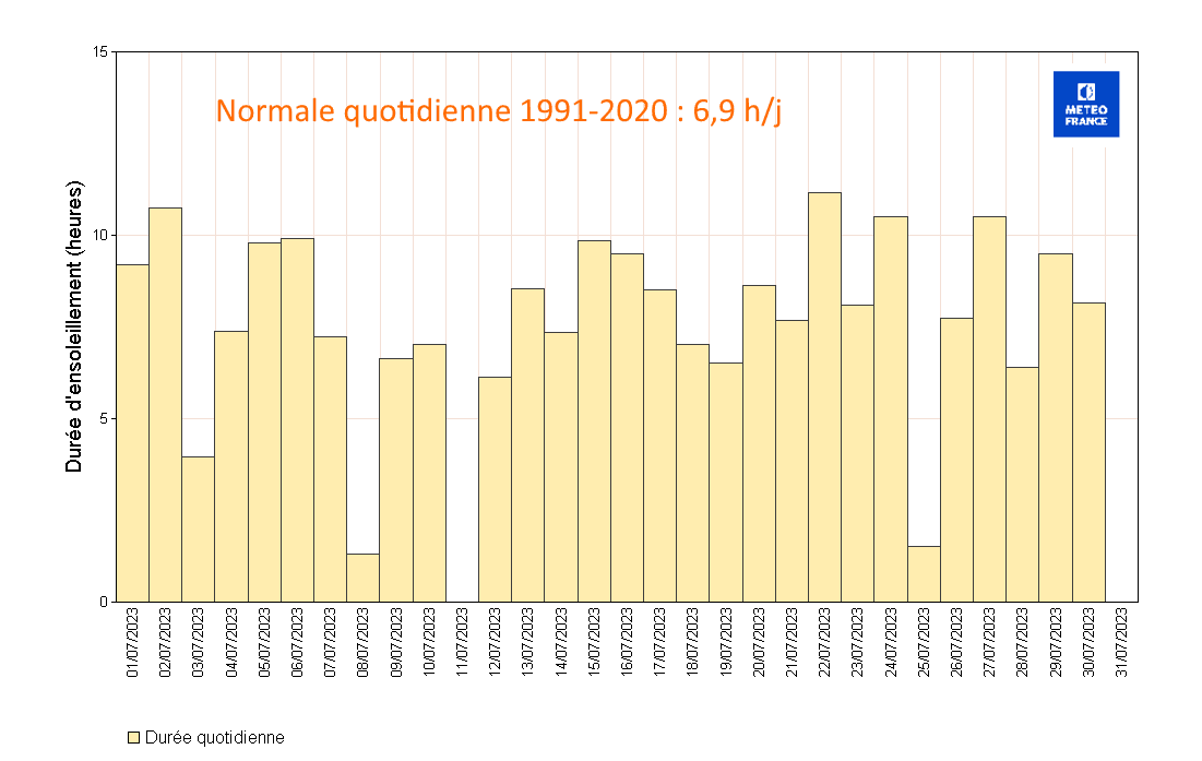 Durées d’insolation quotidiennes à Les Abymes Le Raizet 
