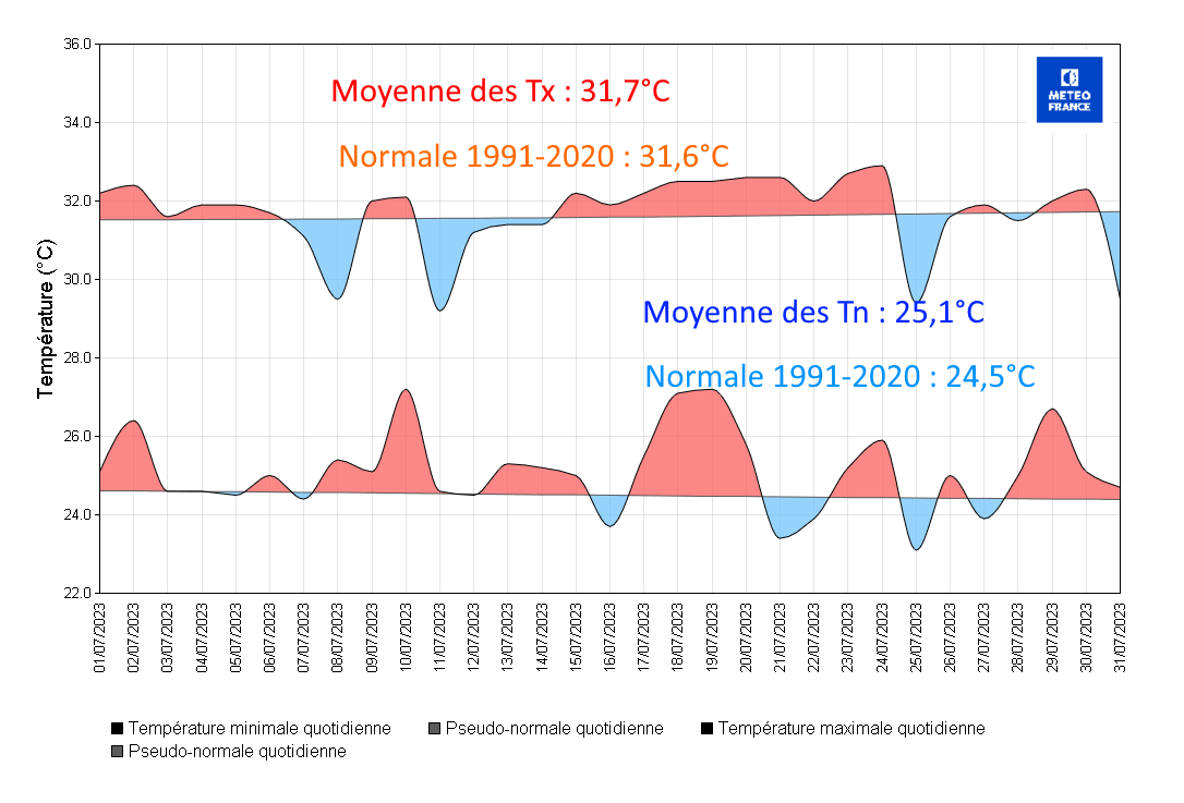 Températures à Les Abymes Le Raizet 