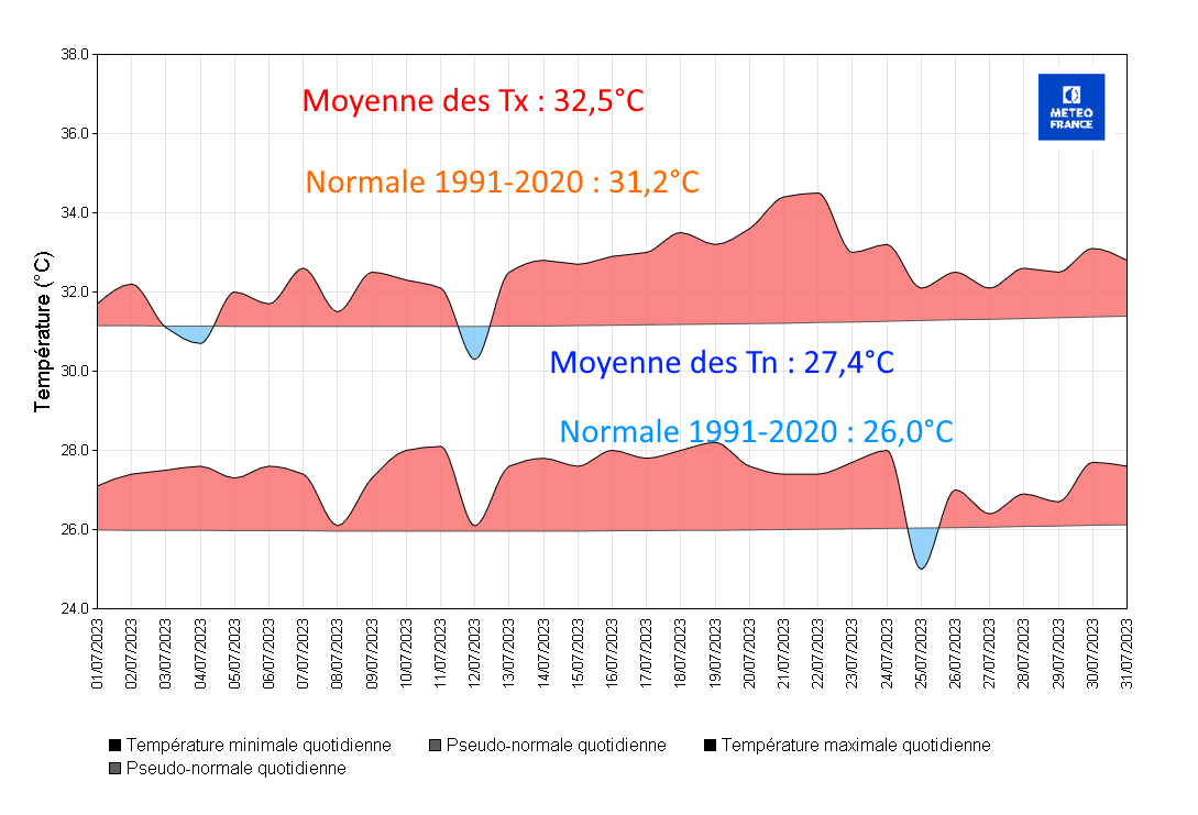 Températures à Saint-Barthélemy Gustavia