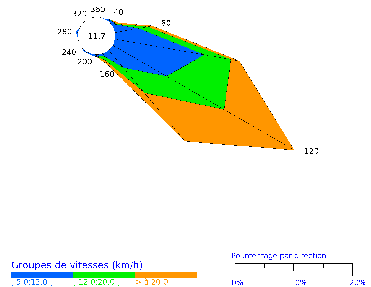Rose des vents horaires des Les abymes Le Raizet 