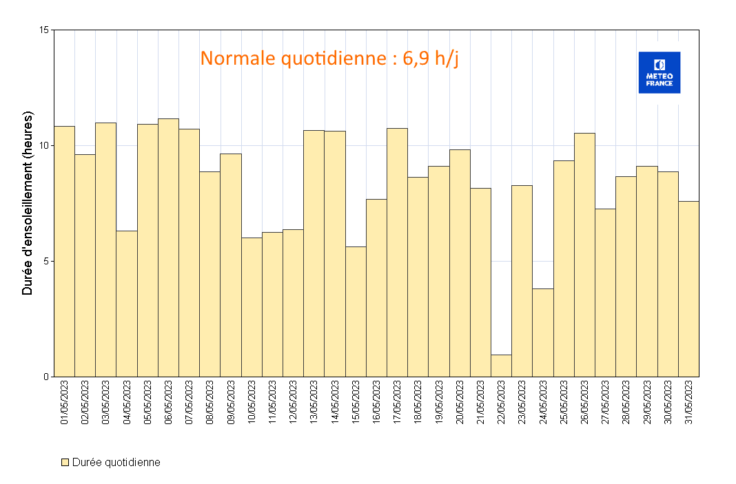 Durées d’insolation quotidiennes à Les Abymes Le Raizet 