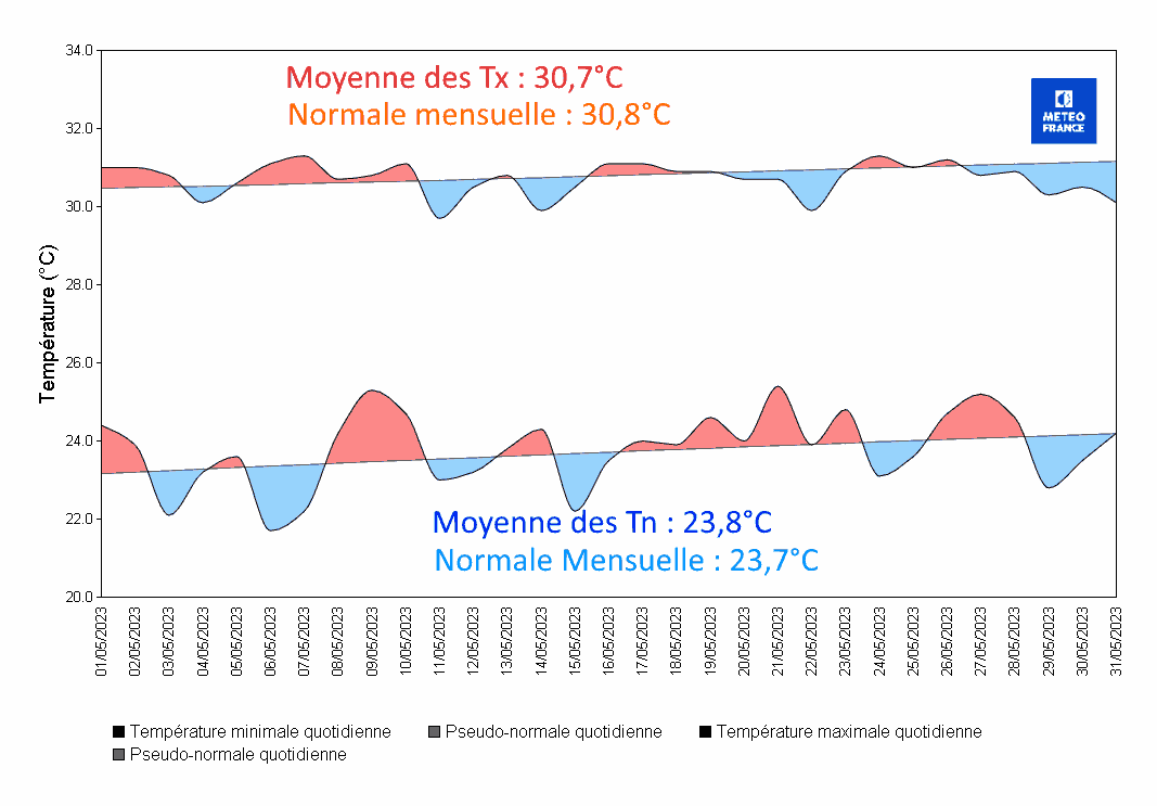 Températures à Les Abymes Le Raizet 