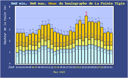 Hauteurs maximales quotidiennes de la mer à La Pointe de la Grande Vigie 