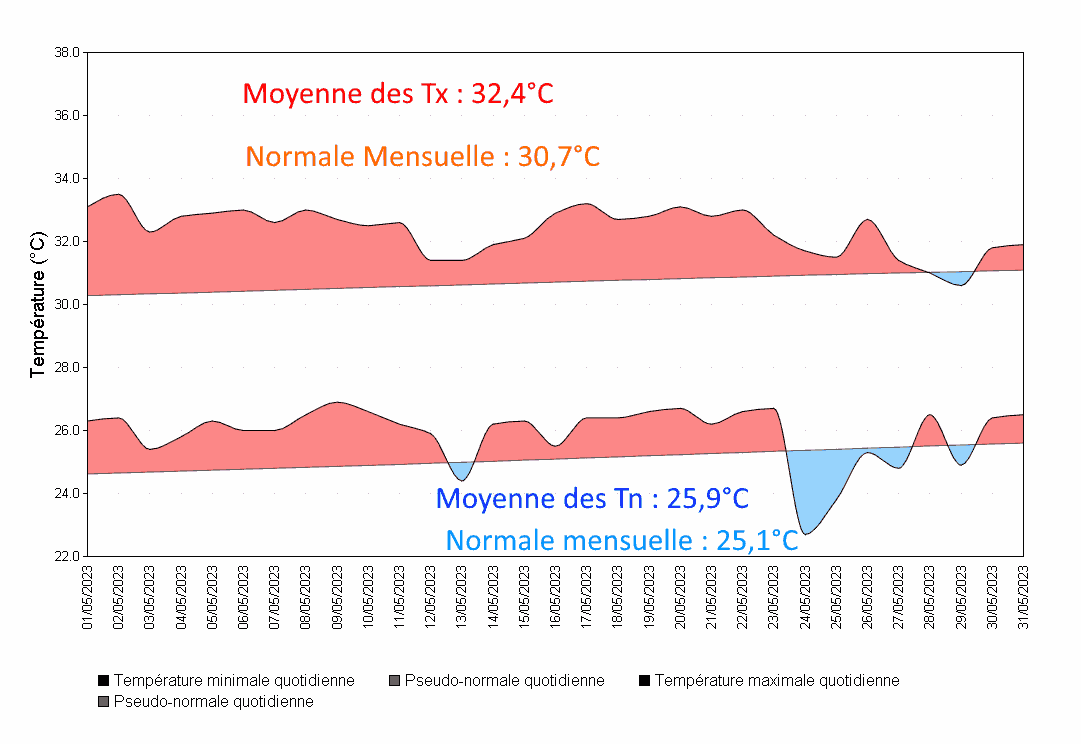 Températures à Saint-Barthélemy Gustavia