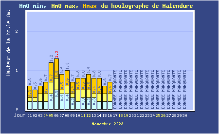 Hauteurs maximales quotidiennes de la mer à Malendure