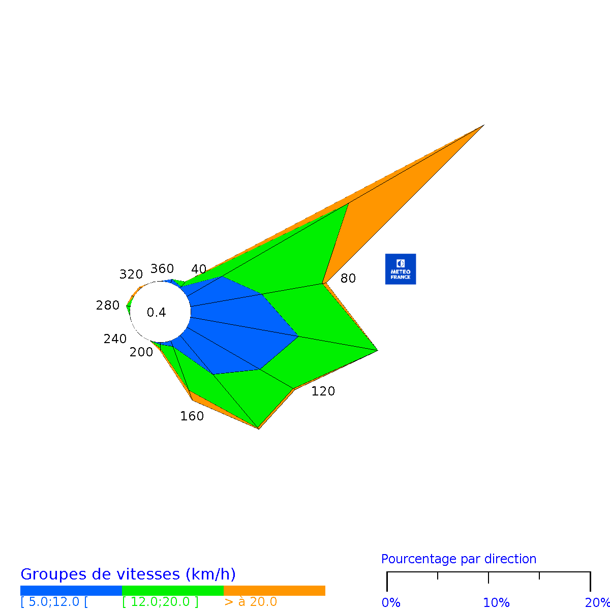 Rose des vents horaires de Saint-Barthélemy Gustavia