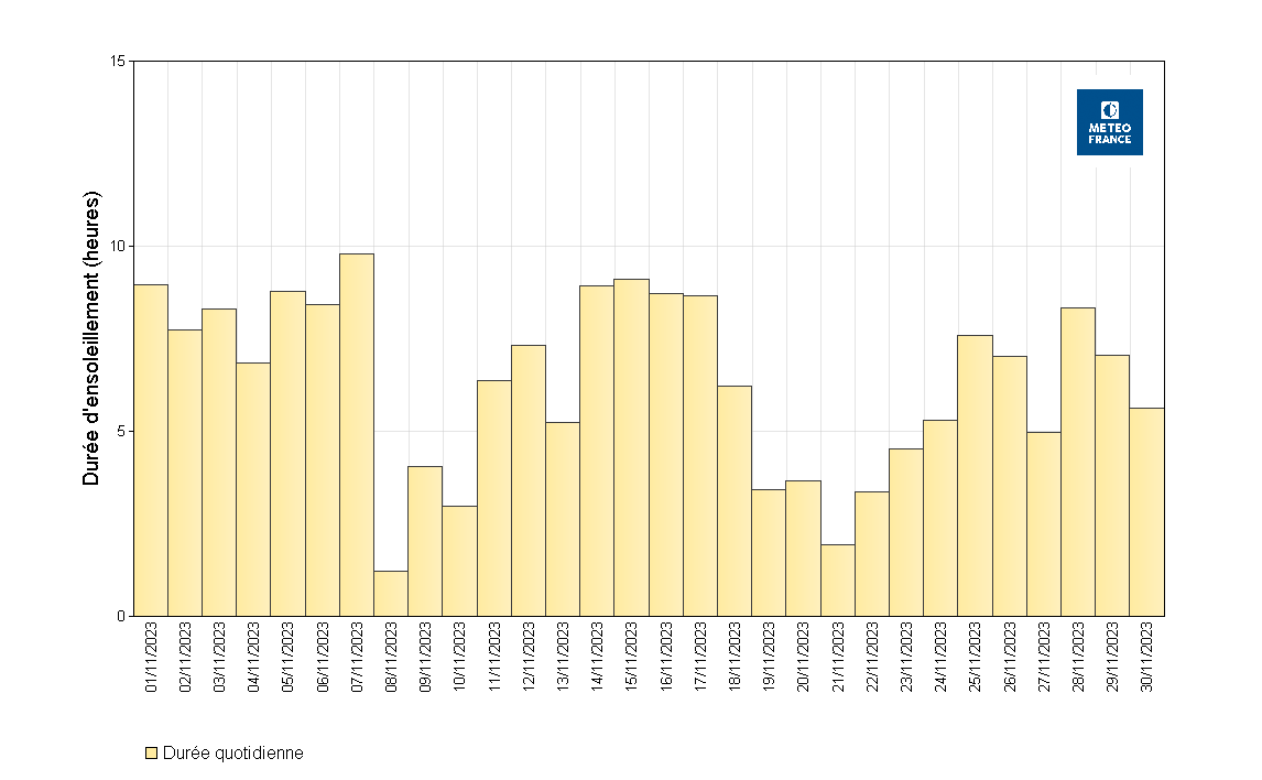 Durées d’insolation quotidiennes à Saint-Barthélemy Gustavia