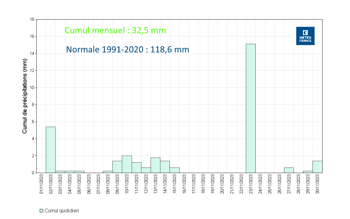 Précipitations quotidiennes à Saint-Barthélemy Gustavia