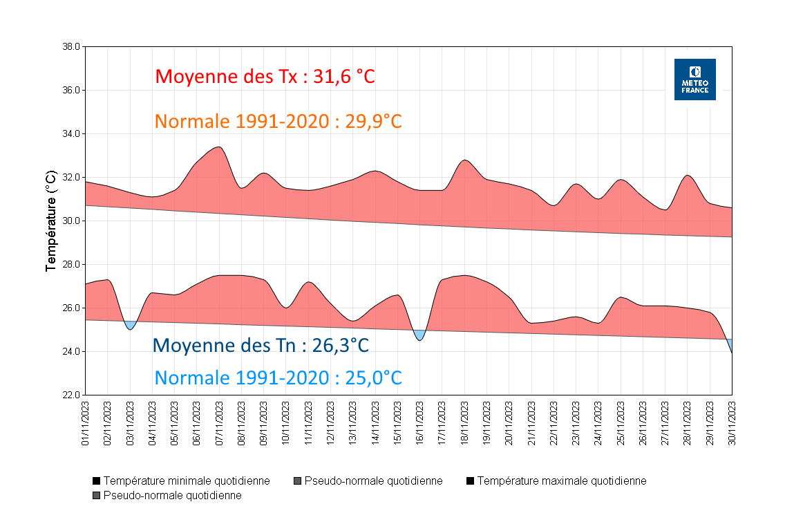 Températures à Saint-Barthélemy Gustavia 