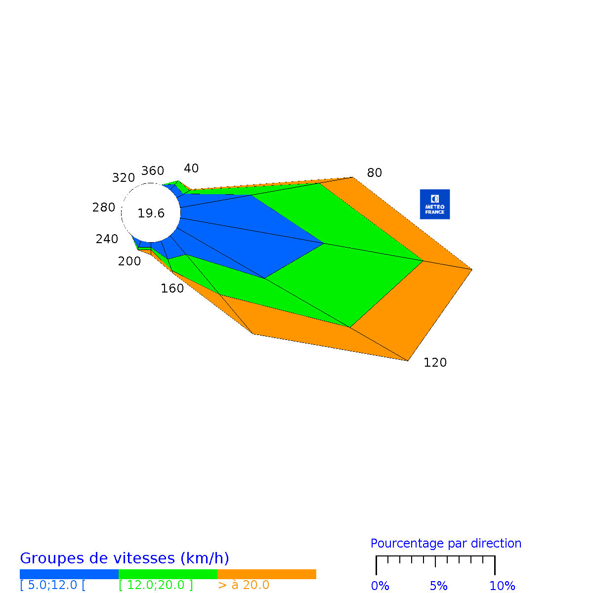 Rose des vents horaires de Les Abymes Le Raizet