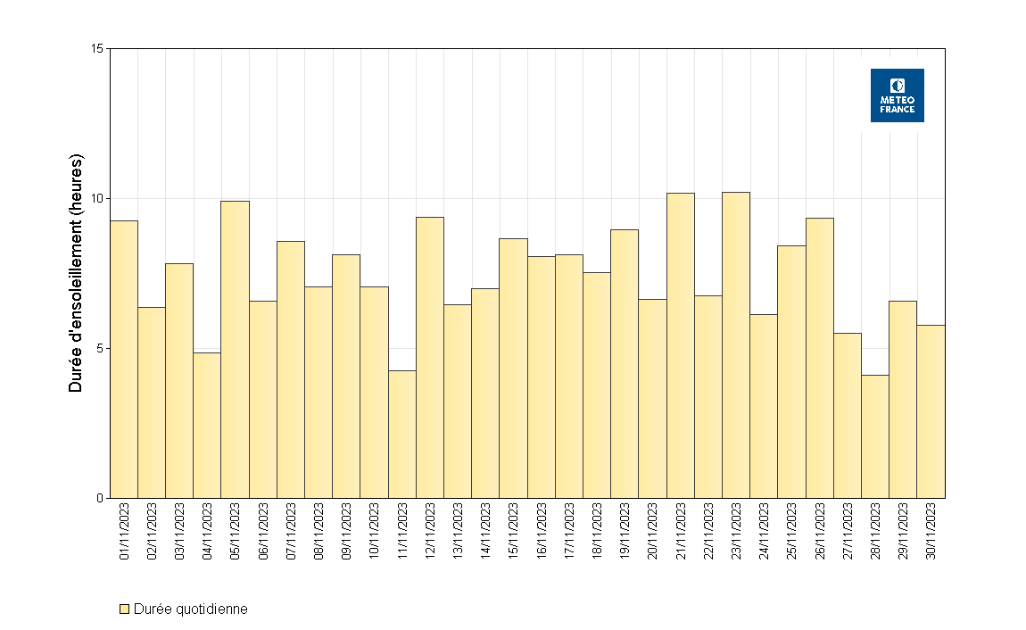 Durées d’insolation quotidiennes à Les Abymes Le Raizet