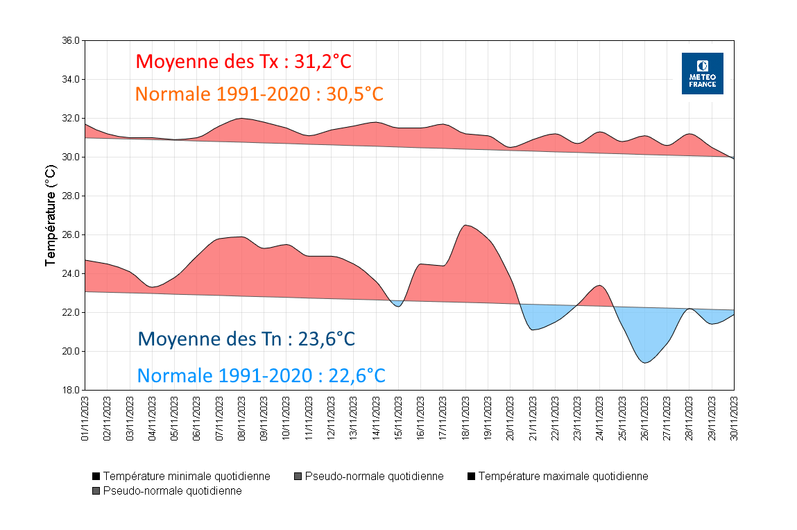 Températures à Les Abymes Le Raizet