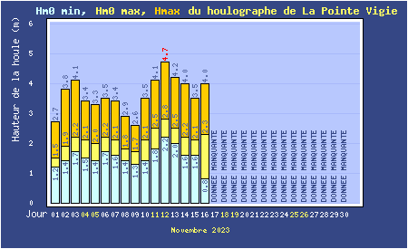 Hauteurs maximales quotidiennes de la mer à La Pointe de la Grande Vigie