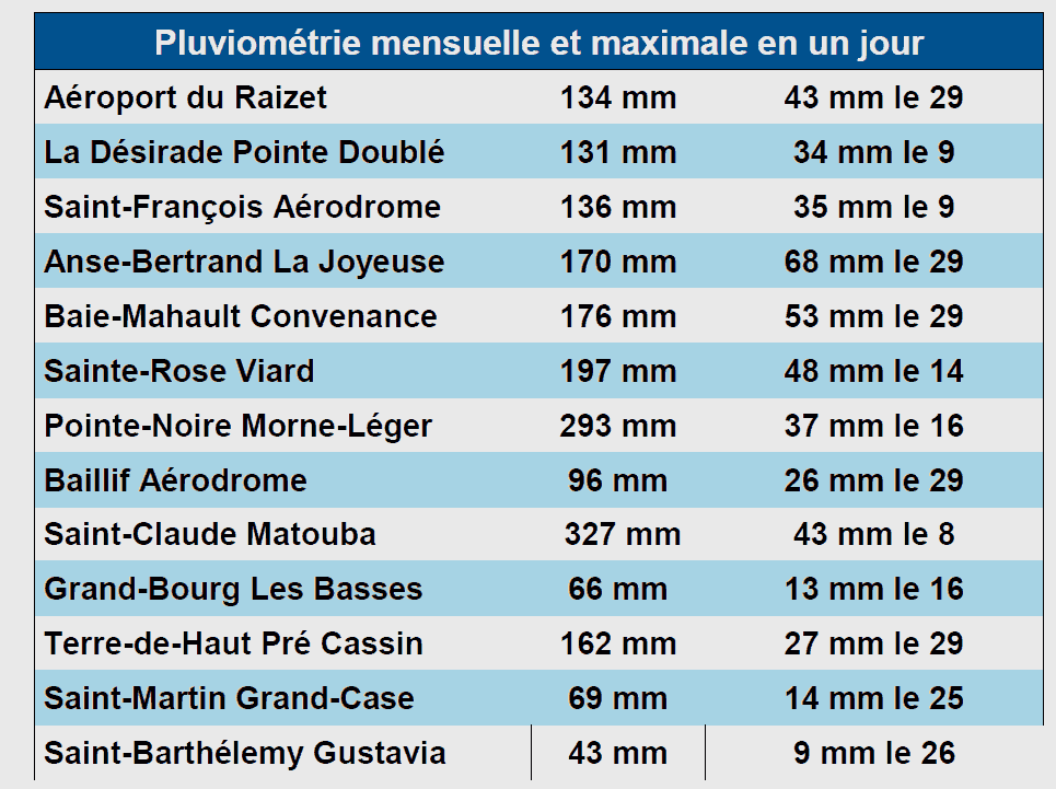 Pluviométrie mensuelle et maximale en un jour