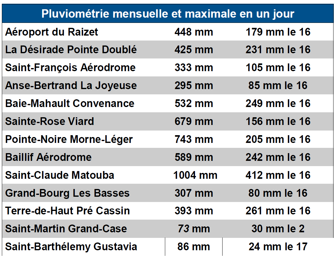 Pluviométrie mensuelle et maximale en un jour