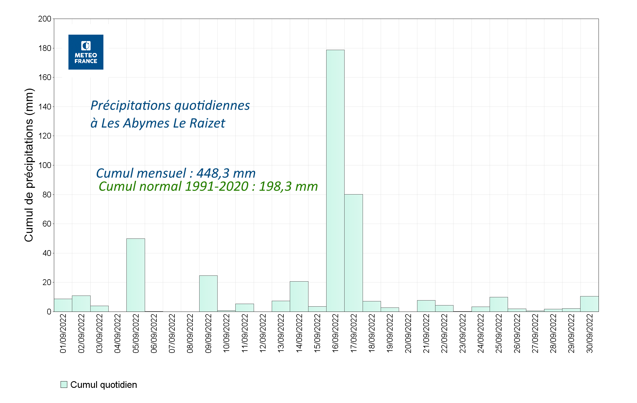 Cumuls quotidiens à Les Abymes Le Raizet