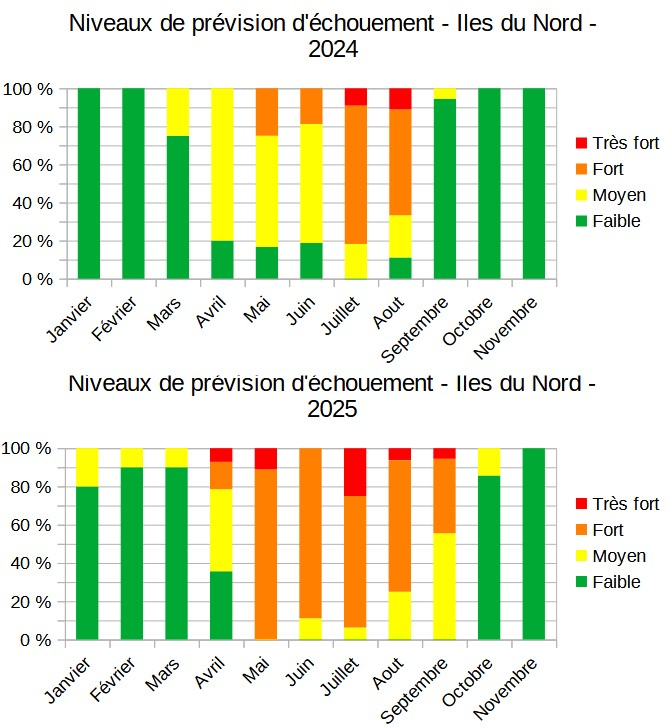 Niveaux de prévisions des échouements de sargasses 