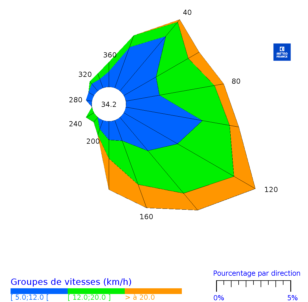 Rose des vents horaires de Les Abymes Le Raizet