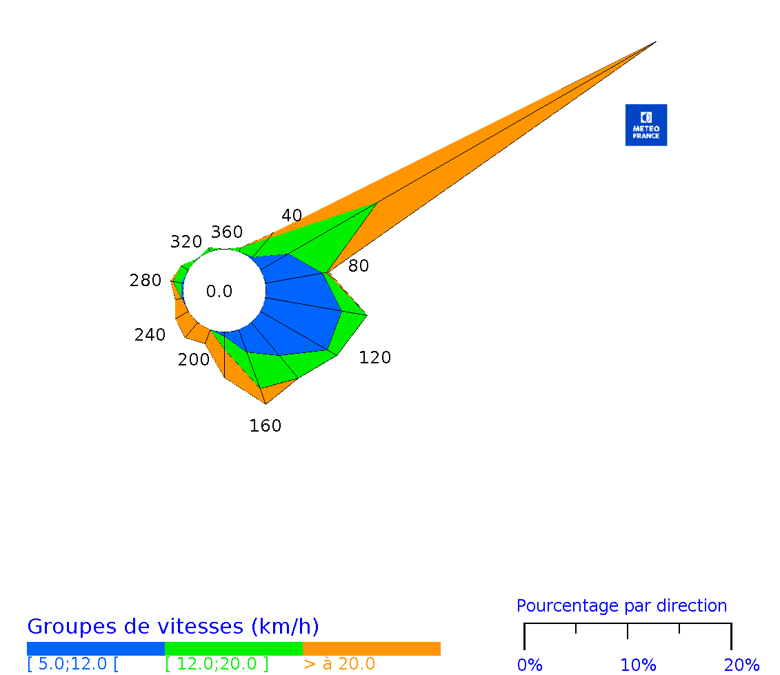 Rose des vents horaires de Saint-Barthélemy Gustavia
