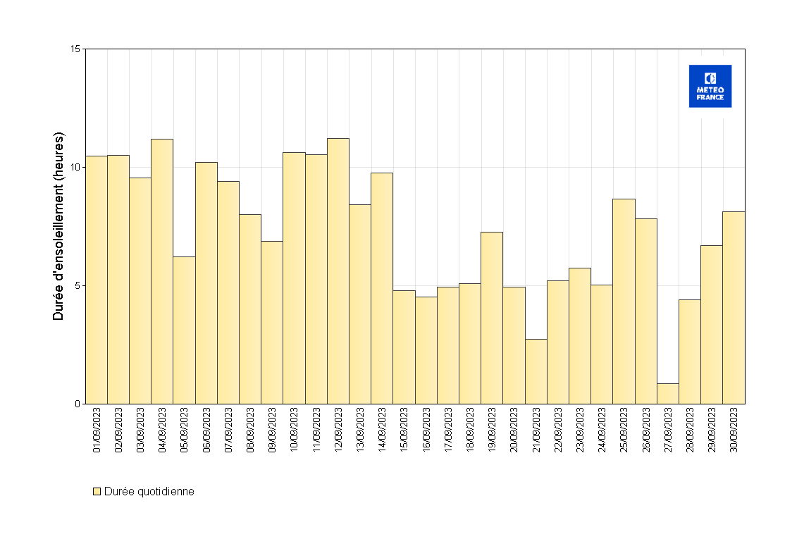 Durées d’insolation quotidiennes à Les Abymes Le Raizet