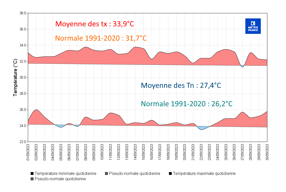 Températures à Les Abymes Le Raizet 