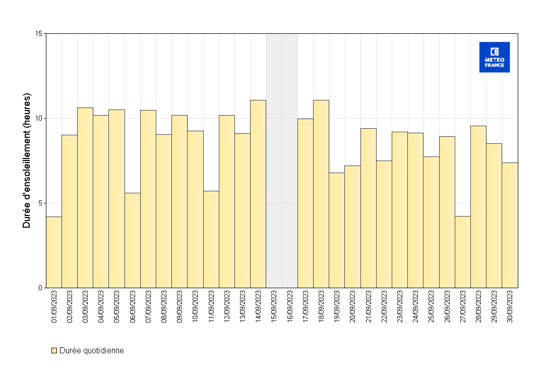Durées d’insolation quotidiennes à Saint-Barthélemy Gustavia