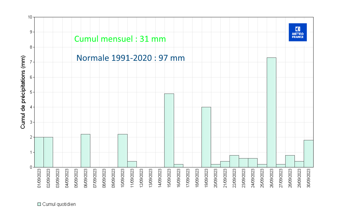 Précipitations quotidiennes à Saint-Barthélemy Gustavia