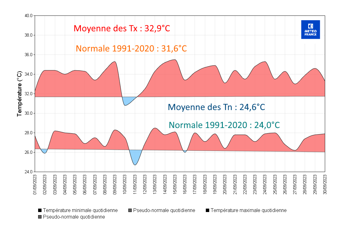 Températures à Saint-Barthélemy Gustavia 